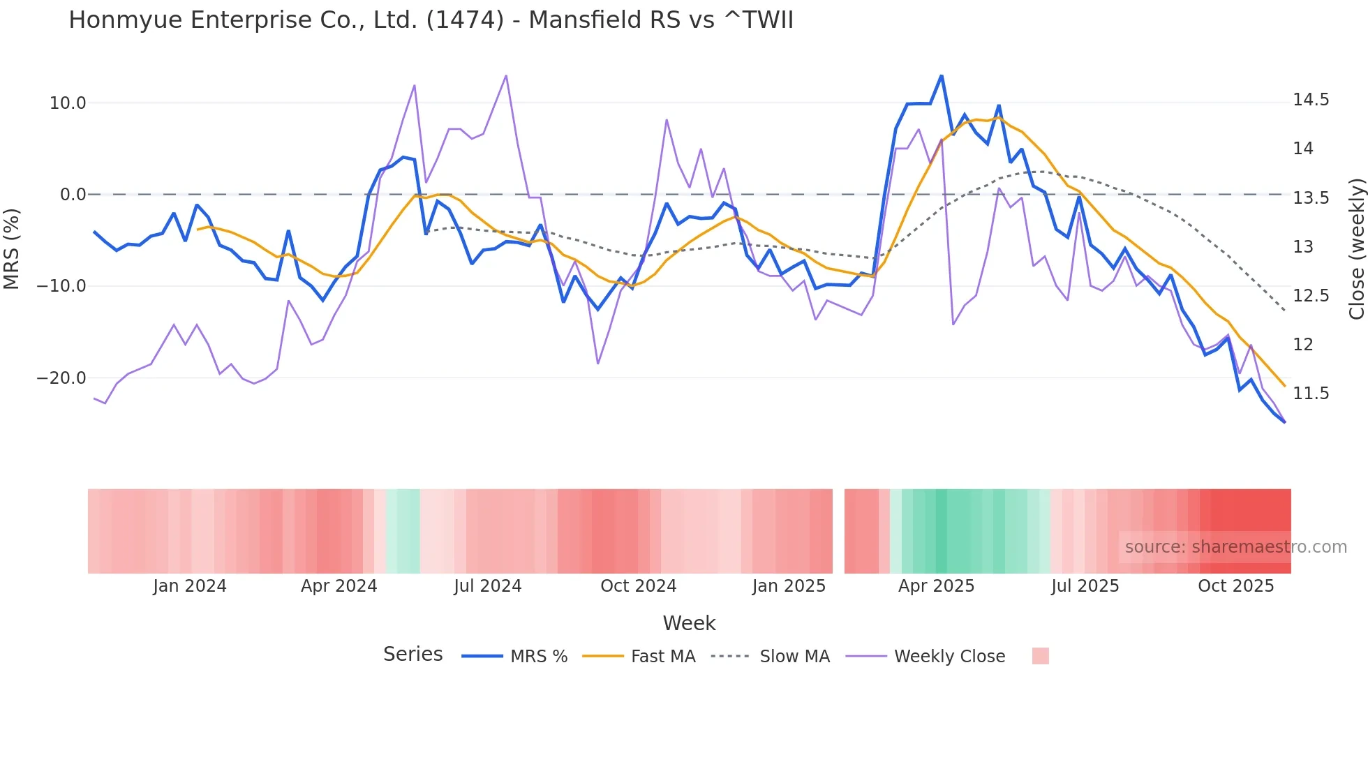 1474 Mansfield Relative Strength chart