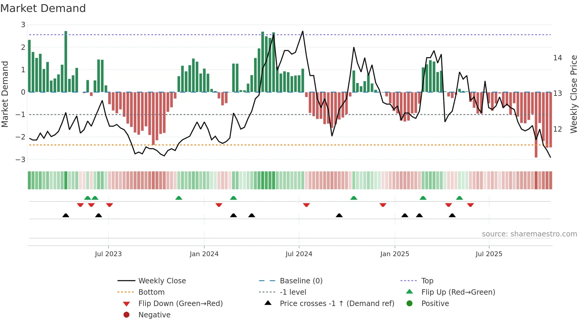 1474 weekly Market Demand chart