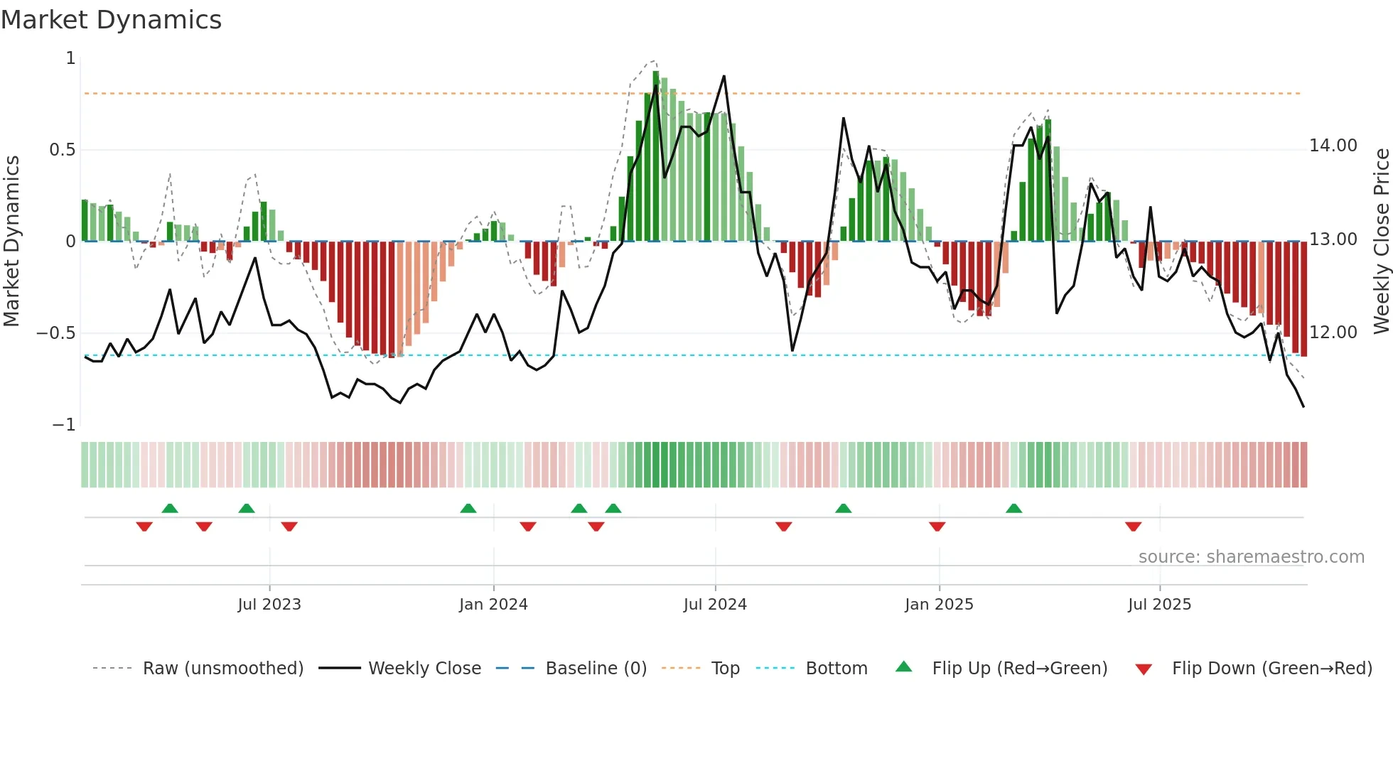 1474 weekly Market Dynamics chart
