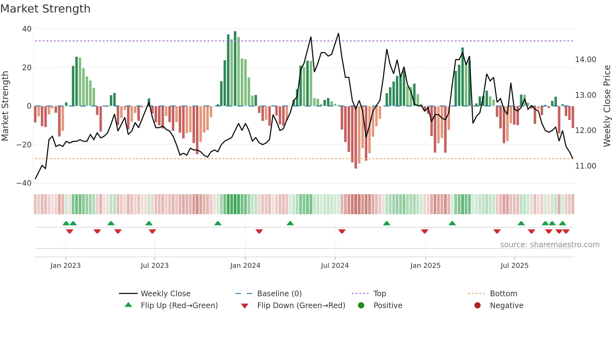 1474 weekly Market Strength chart