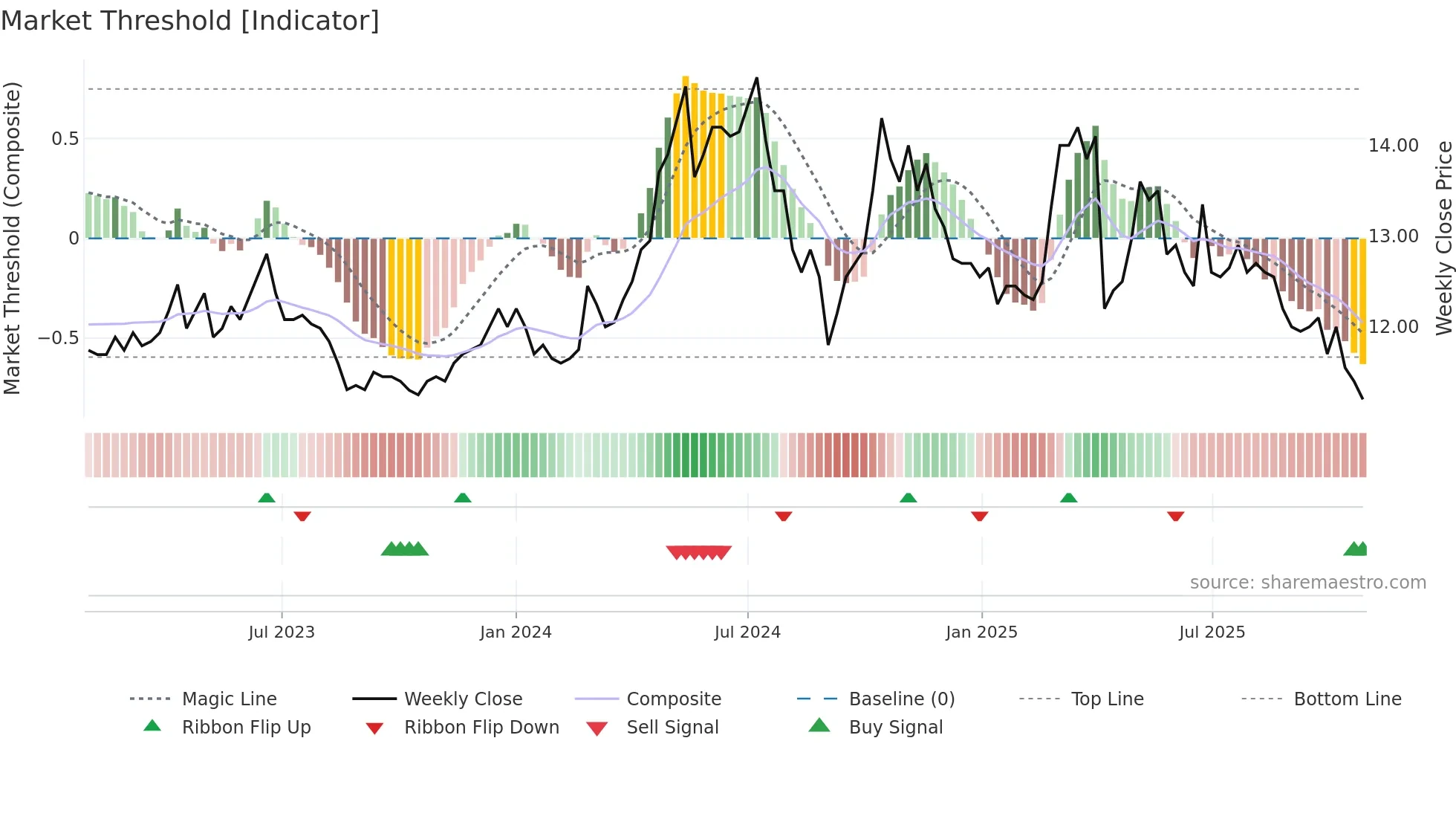 1474 weekly Market Threshold chart