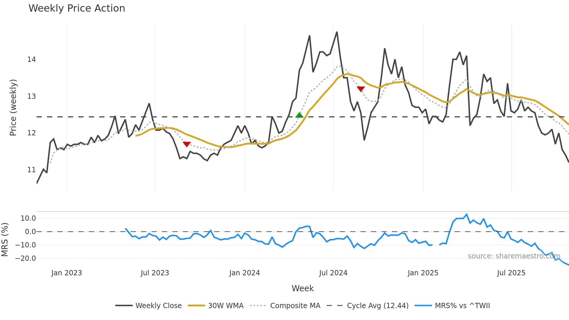 1474 weekly Price Action chart, closing 2025-10-27