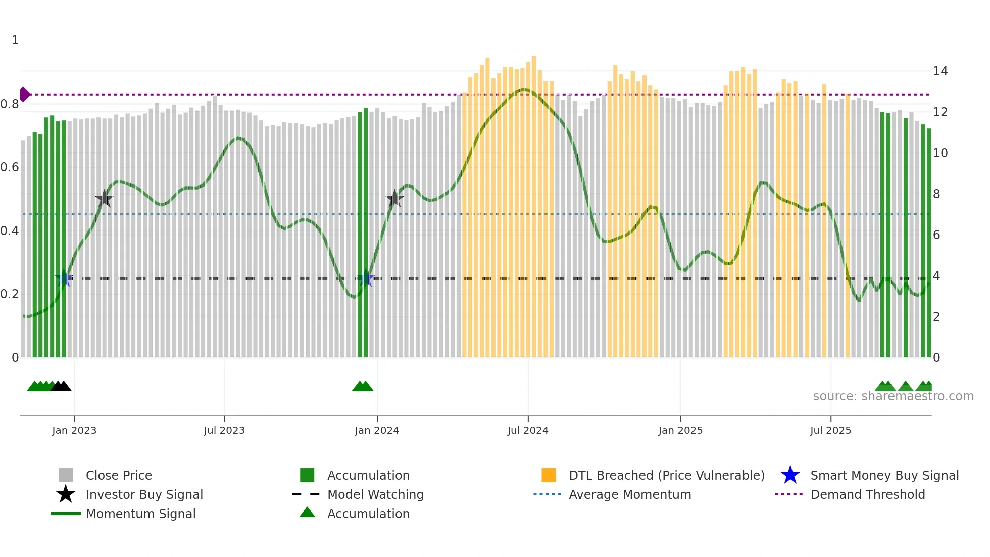 1474 weekly Smart Money chart