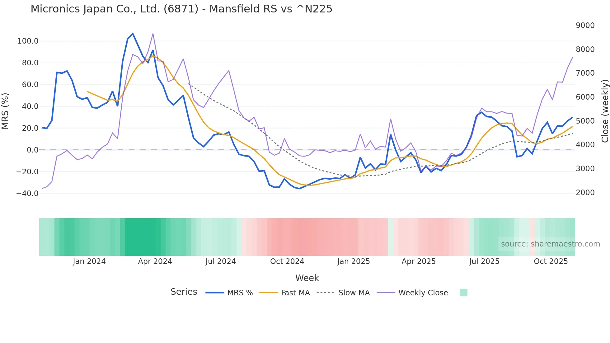 6871 Mansfield Relative Strength chart