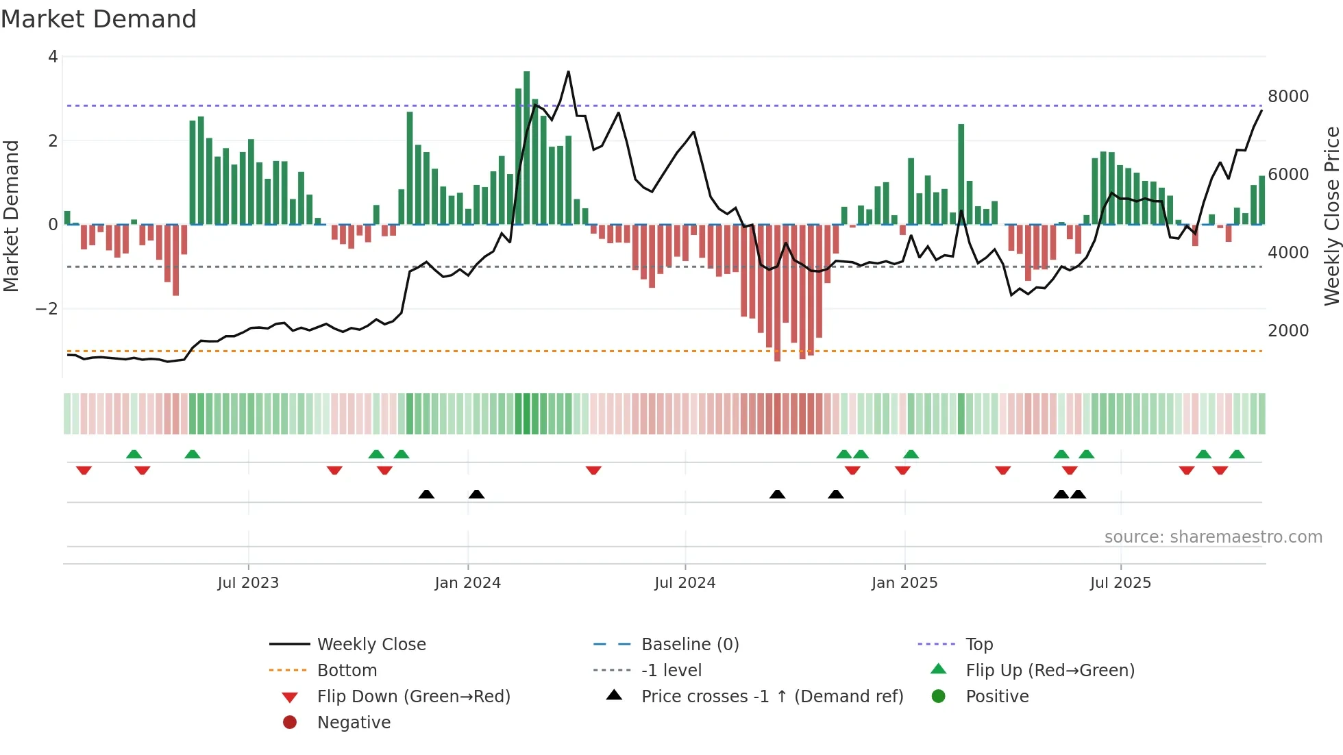 6871 weekly Market Demand chart