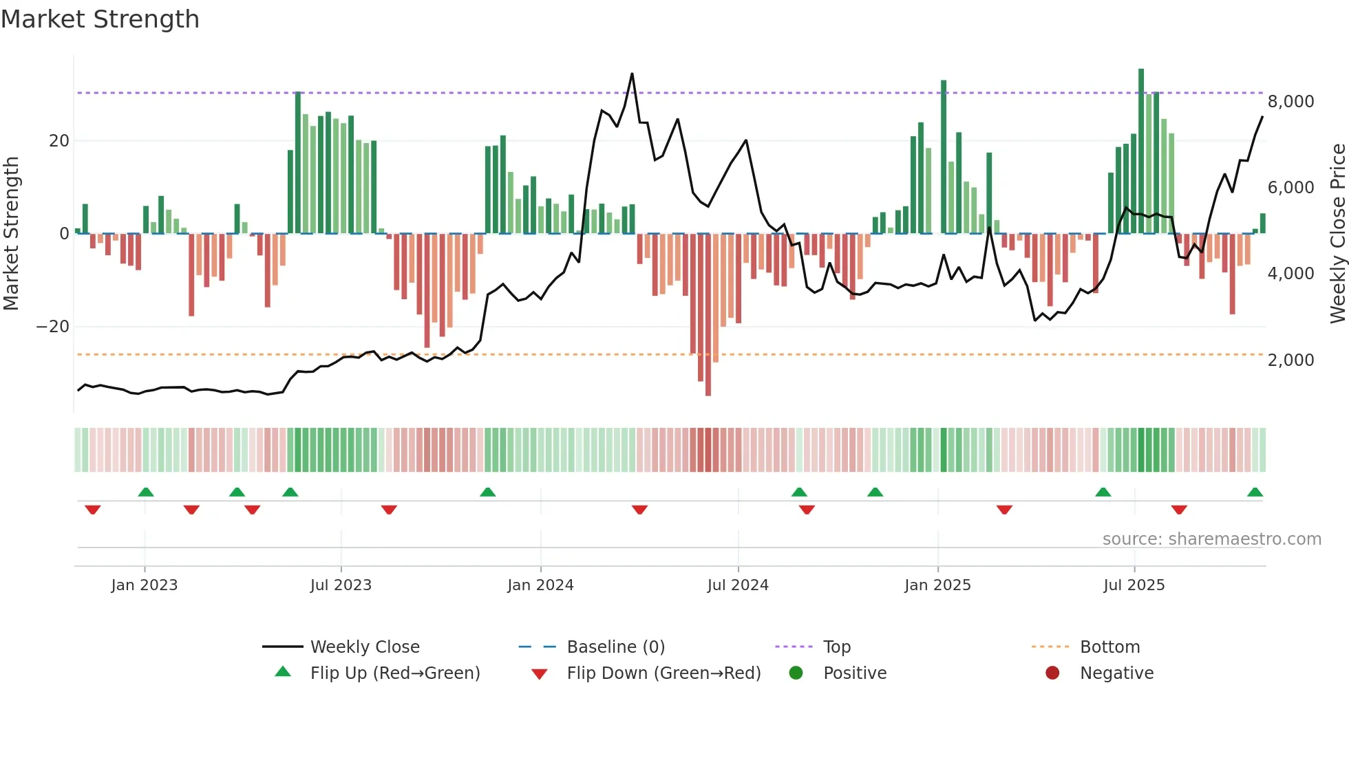 6871 weekly Market Strength chart