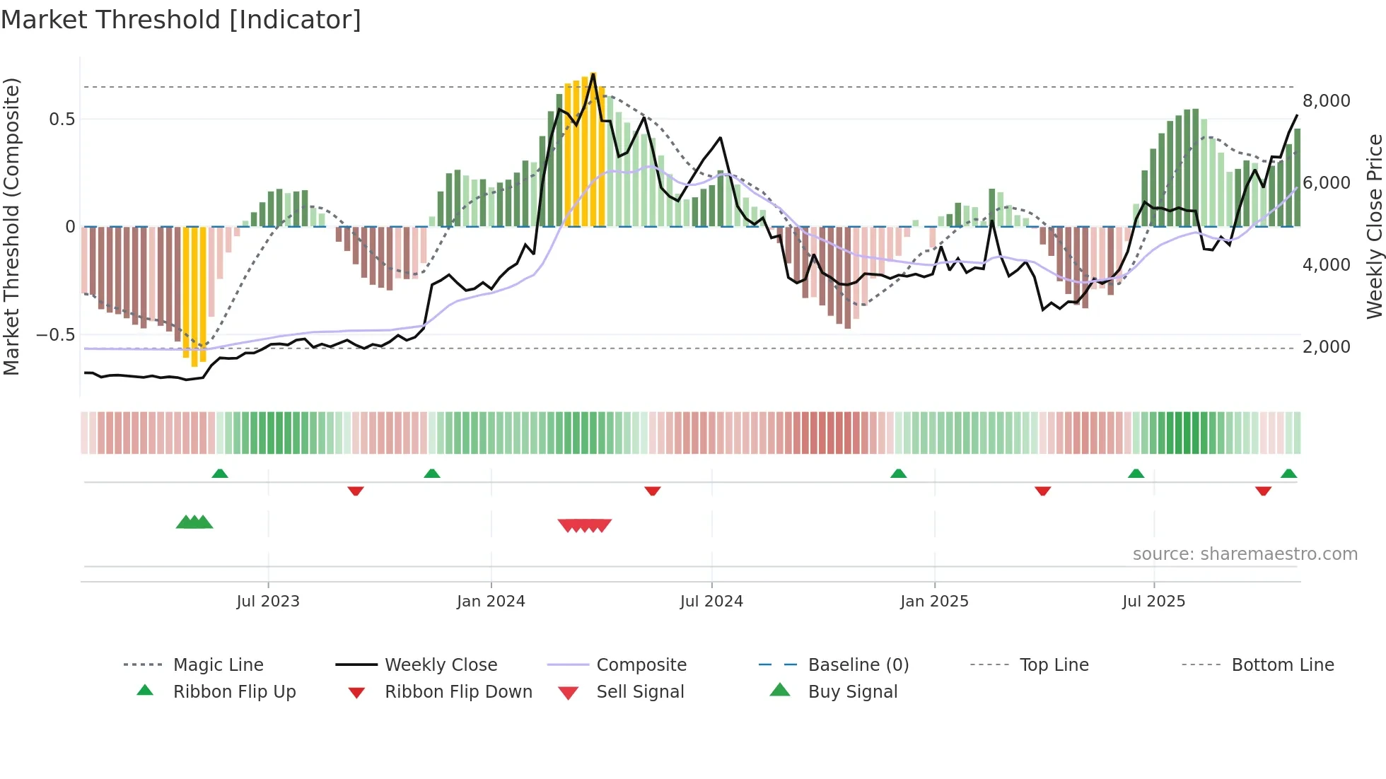 6871 weekly Market Threshold chart