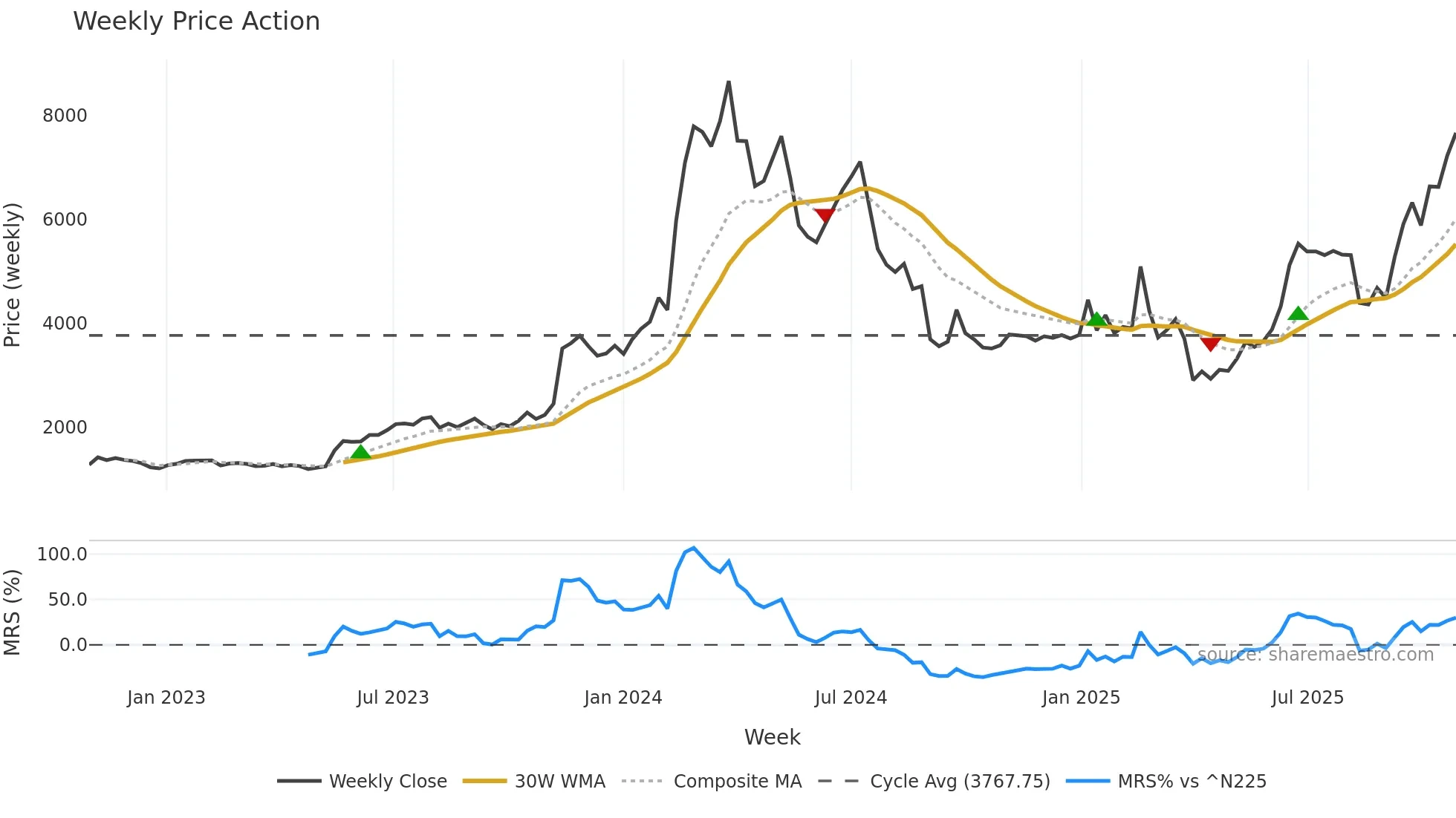 6871 weekly Price Action chart, closing 2025-10-27