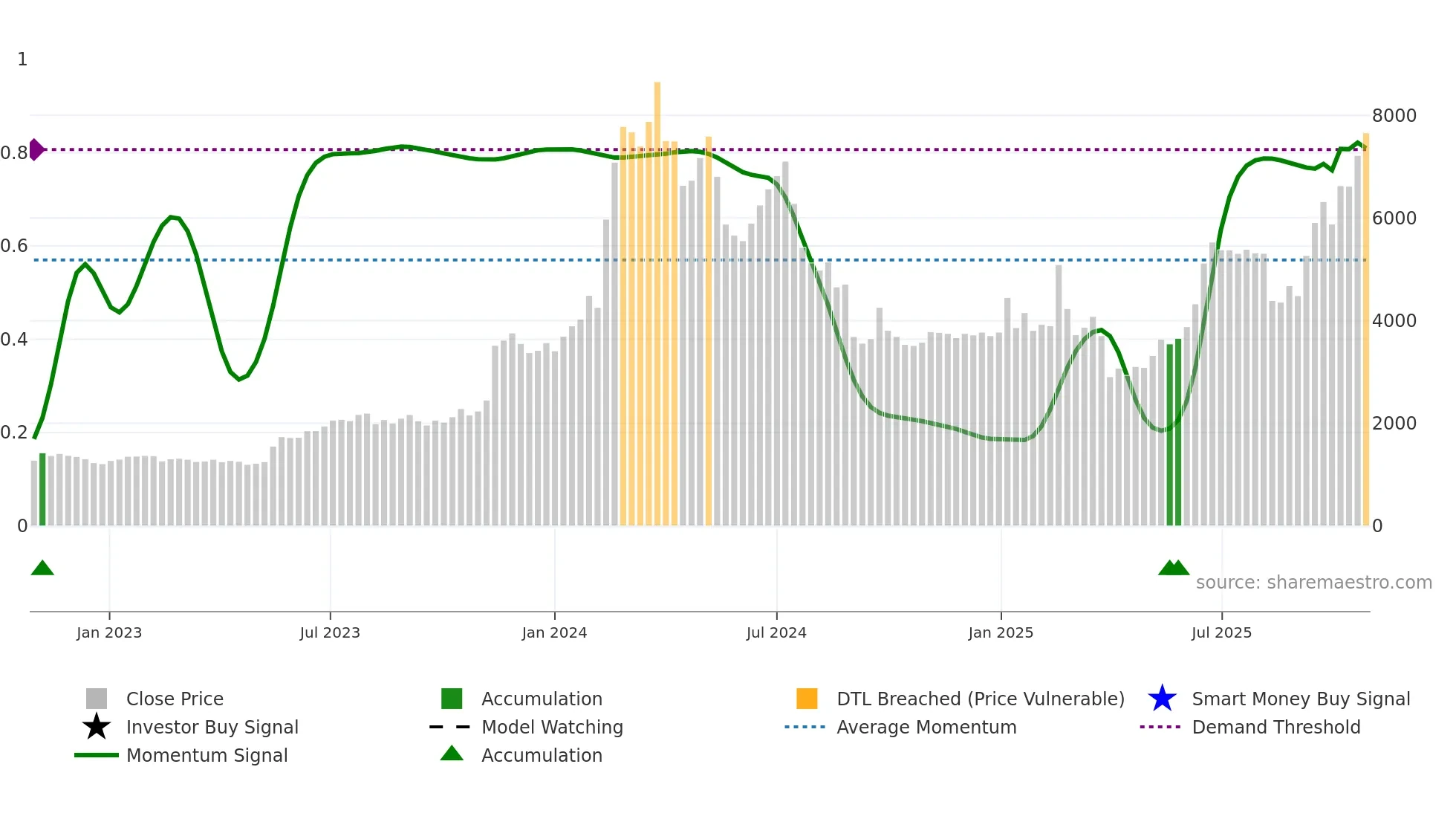 6871 weekly Smart Money chart