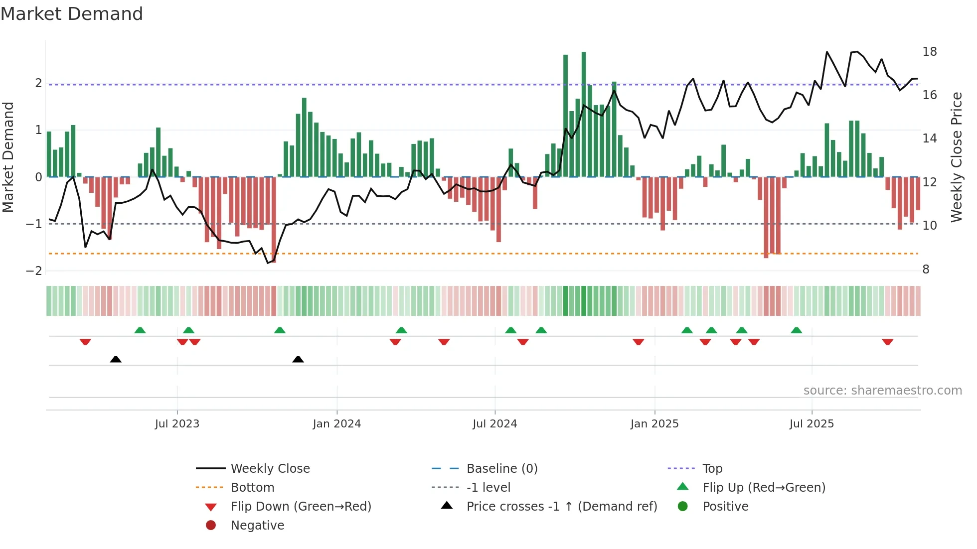 WHG weekly Market Demand chart