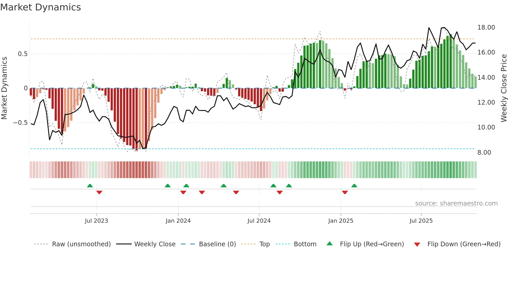 WHG weekly Market Dynamics chart