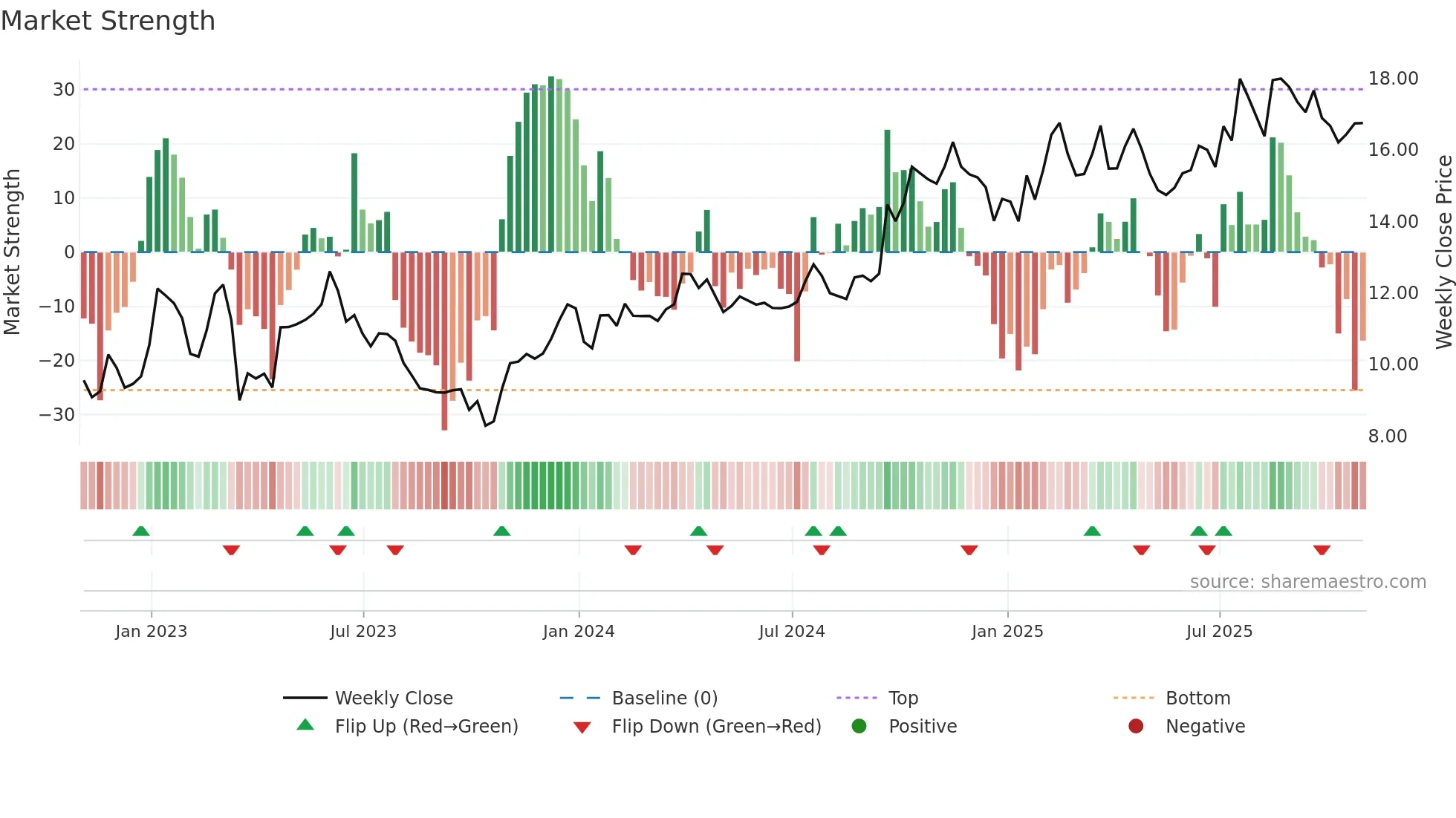 WHG weekly Market Strength chart