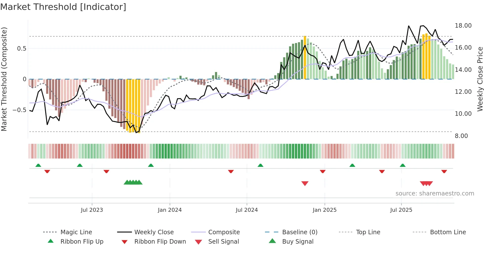 WHG weekly Market Threshold chart