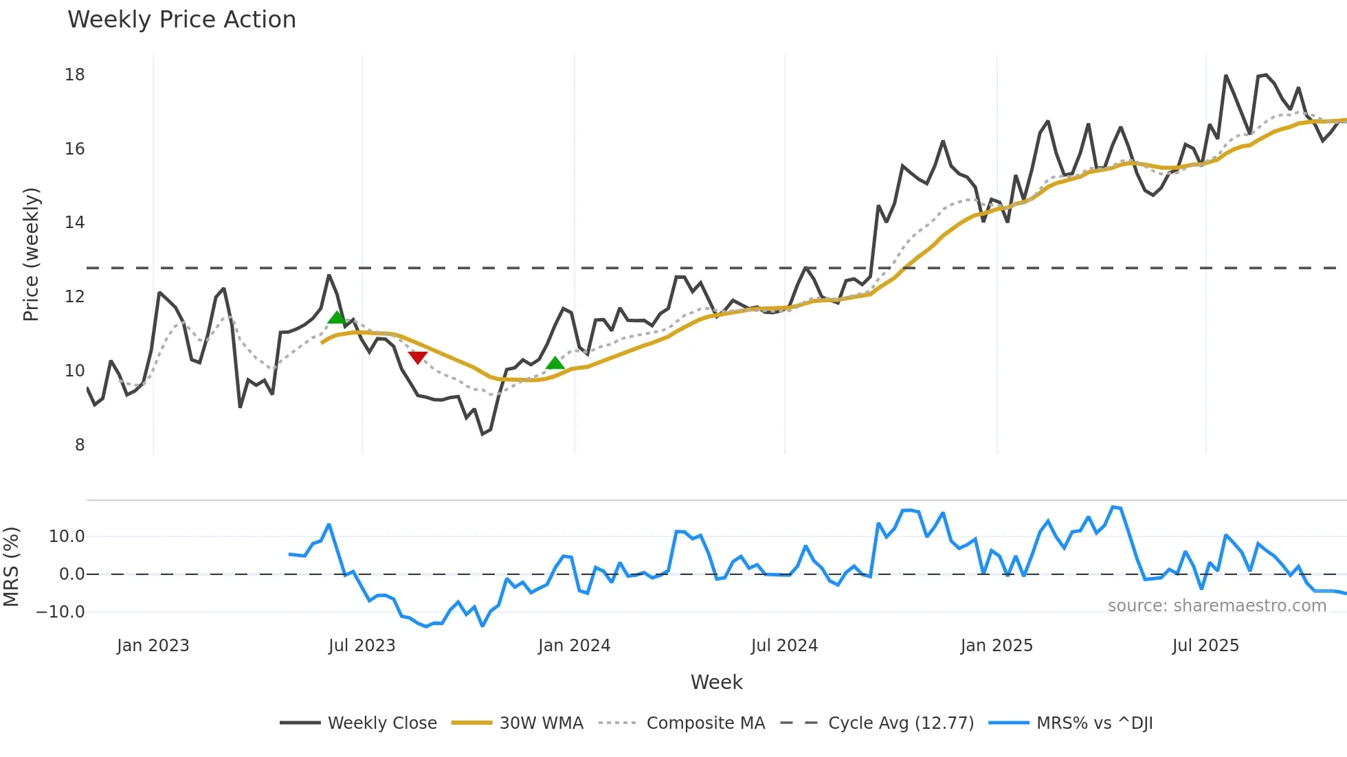 WHG weekly Price Action chart, closing 2025-10-31