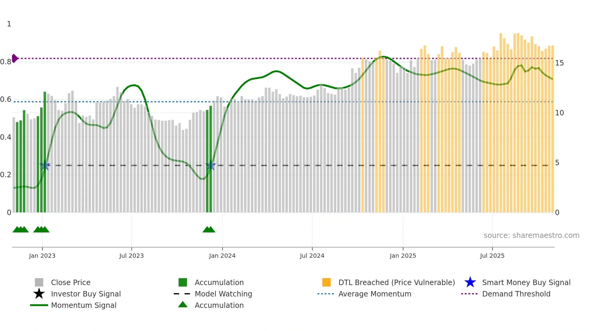 WHG weekly Smart Money chart