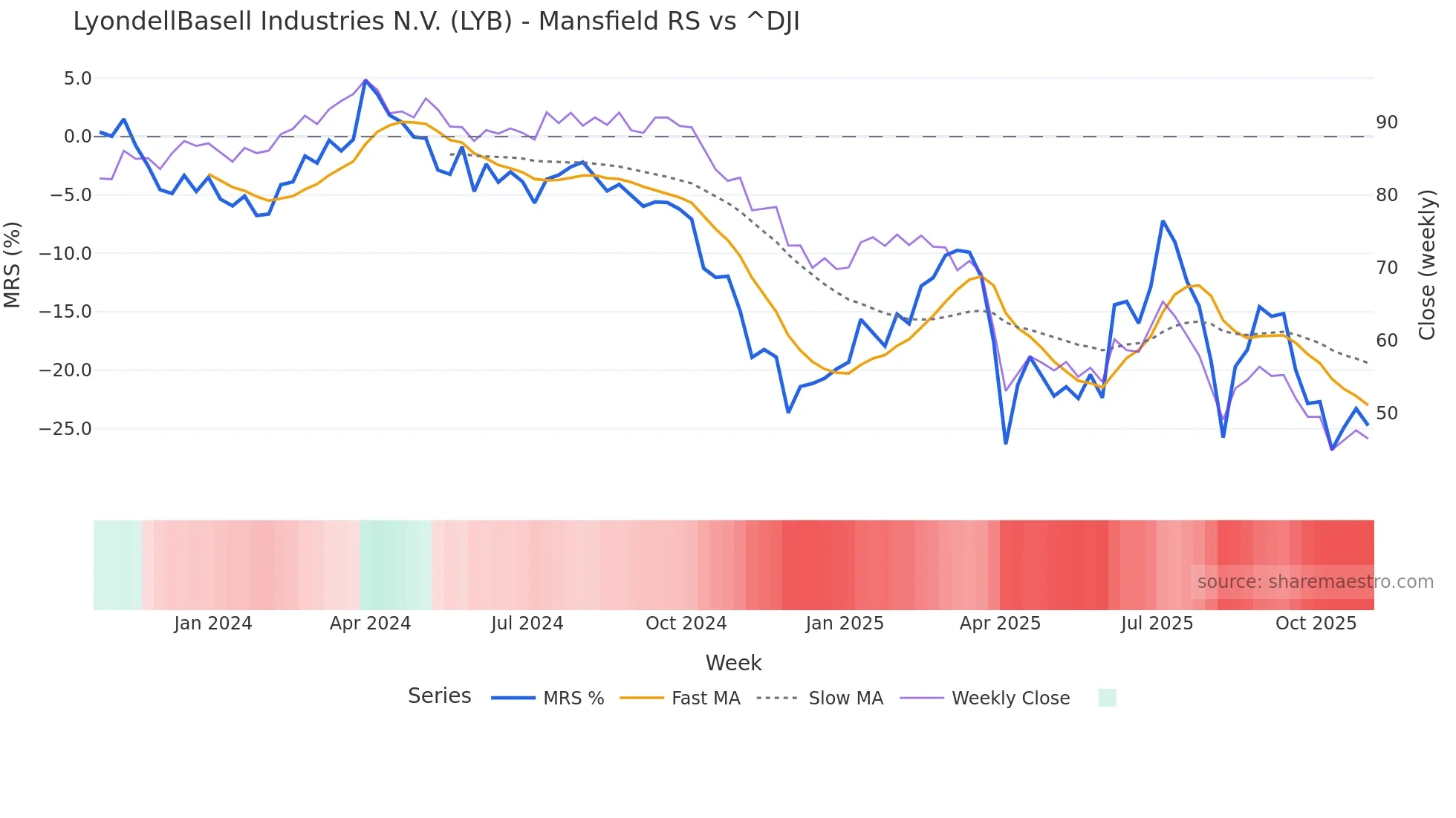 LYB Mansfield Relative Strength chart