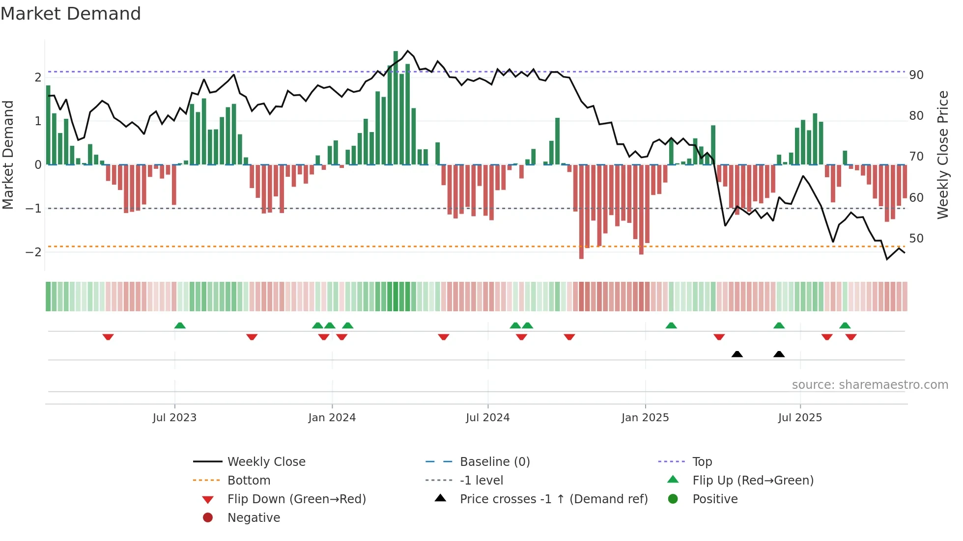LYB weekly Market Demand chart