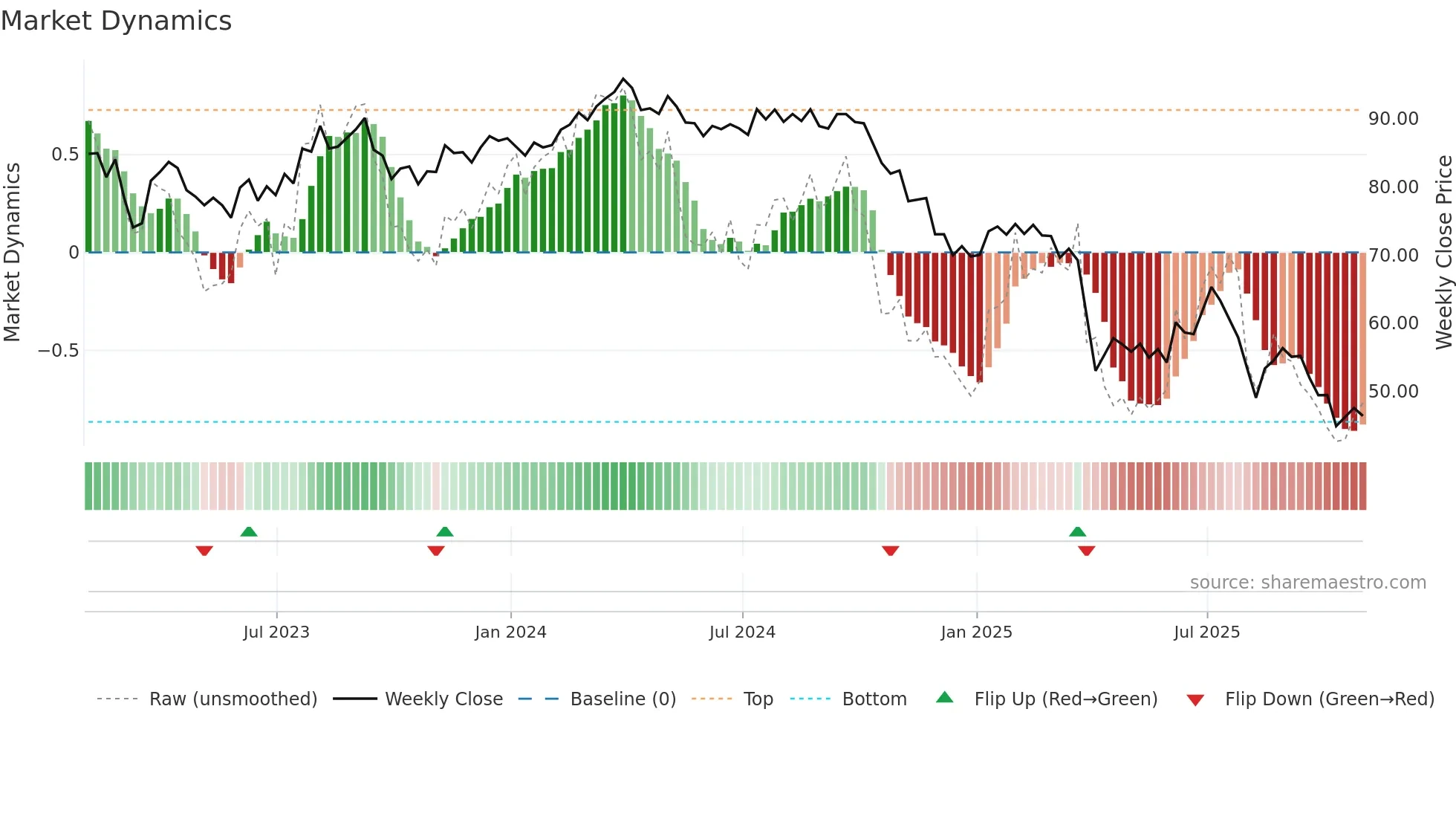 LYB weekly Market Dynamics chart