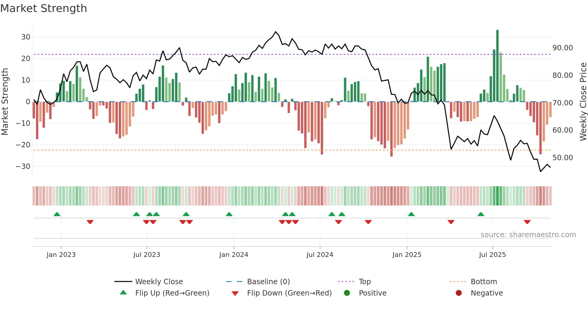 LYB weekly Market Strength chart
