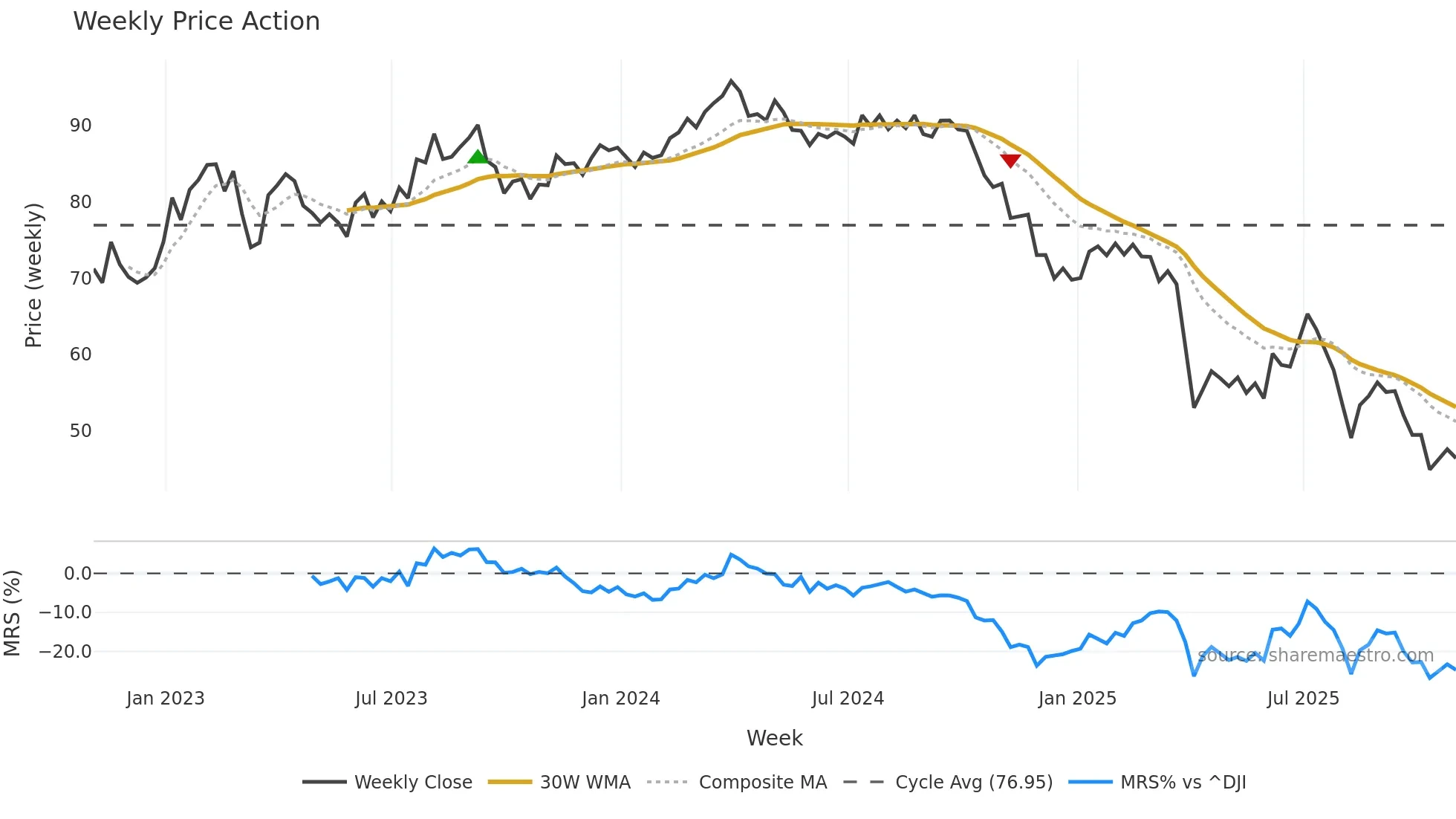 LYB weekly Price Action chart, closing 2025-10-31