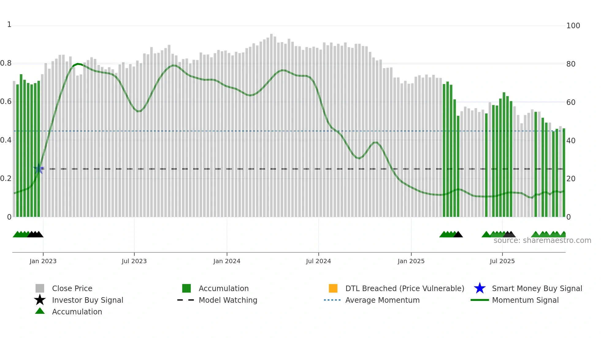 LYB weekly Smart Money chart