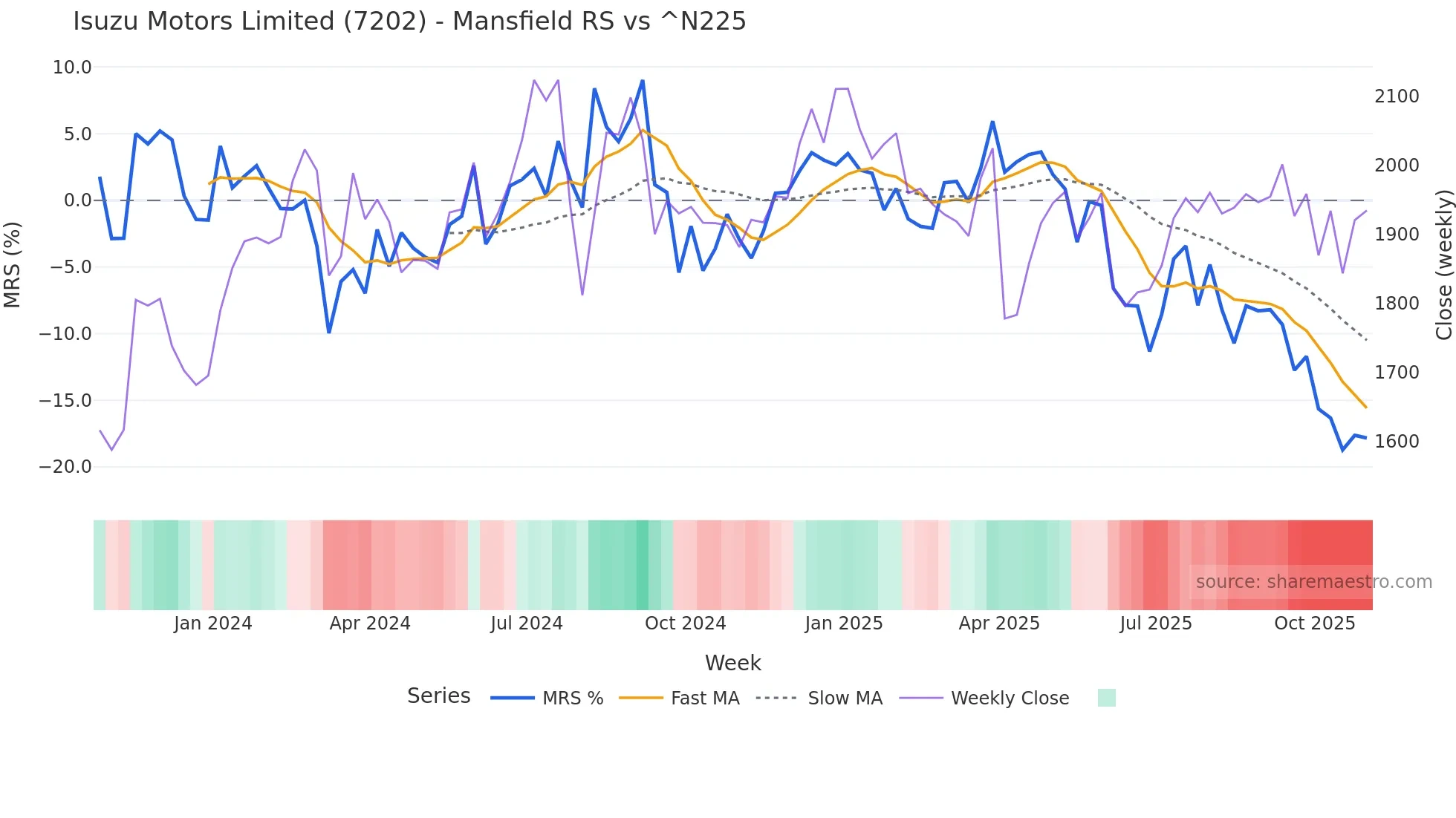 7202 Mansfield Relative Strength chart