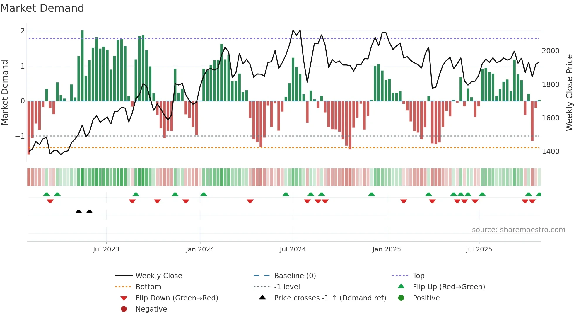 7202 weekly Market Demand chart