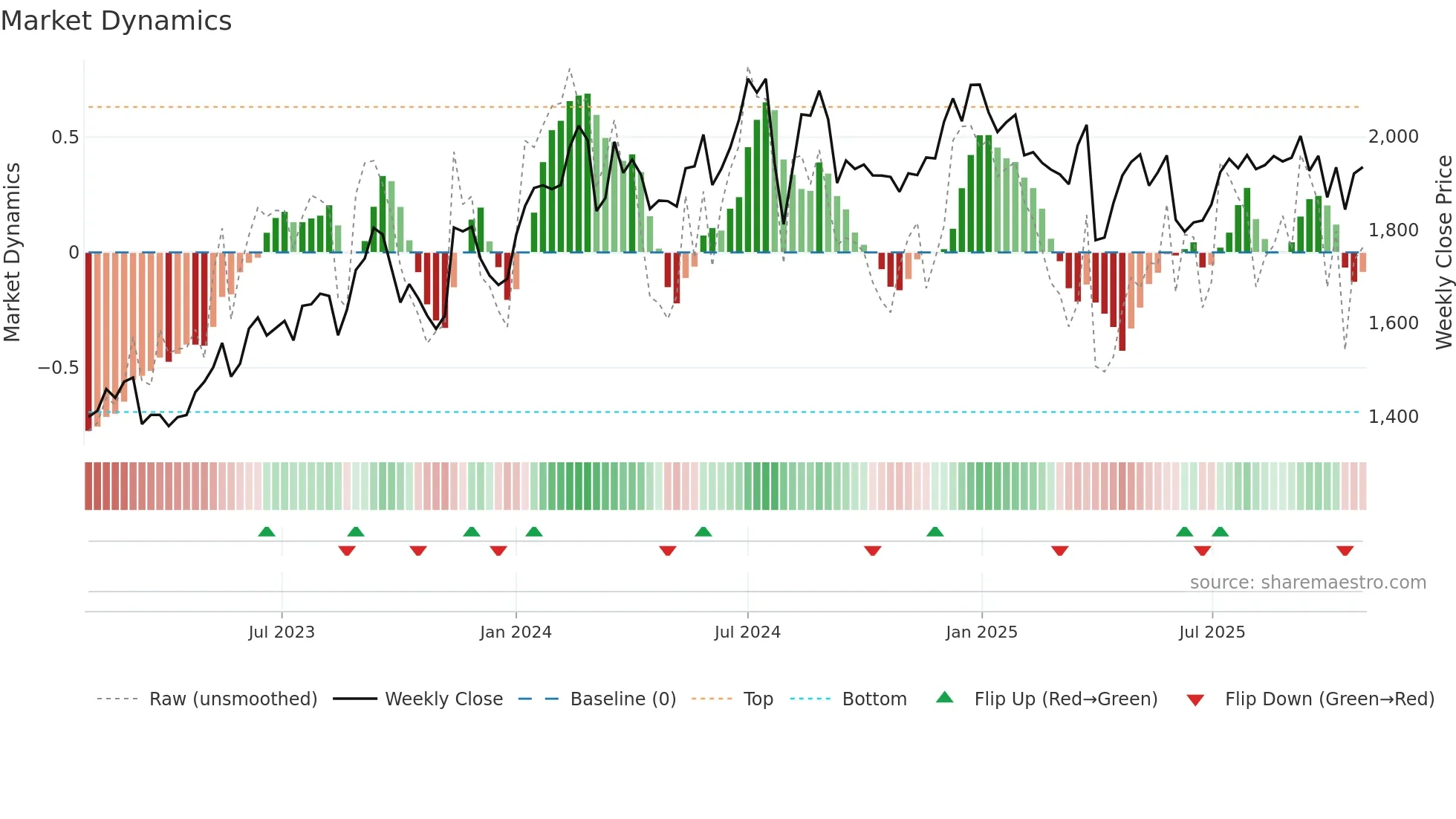 7202 weekly Market Dynamics chart