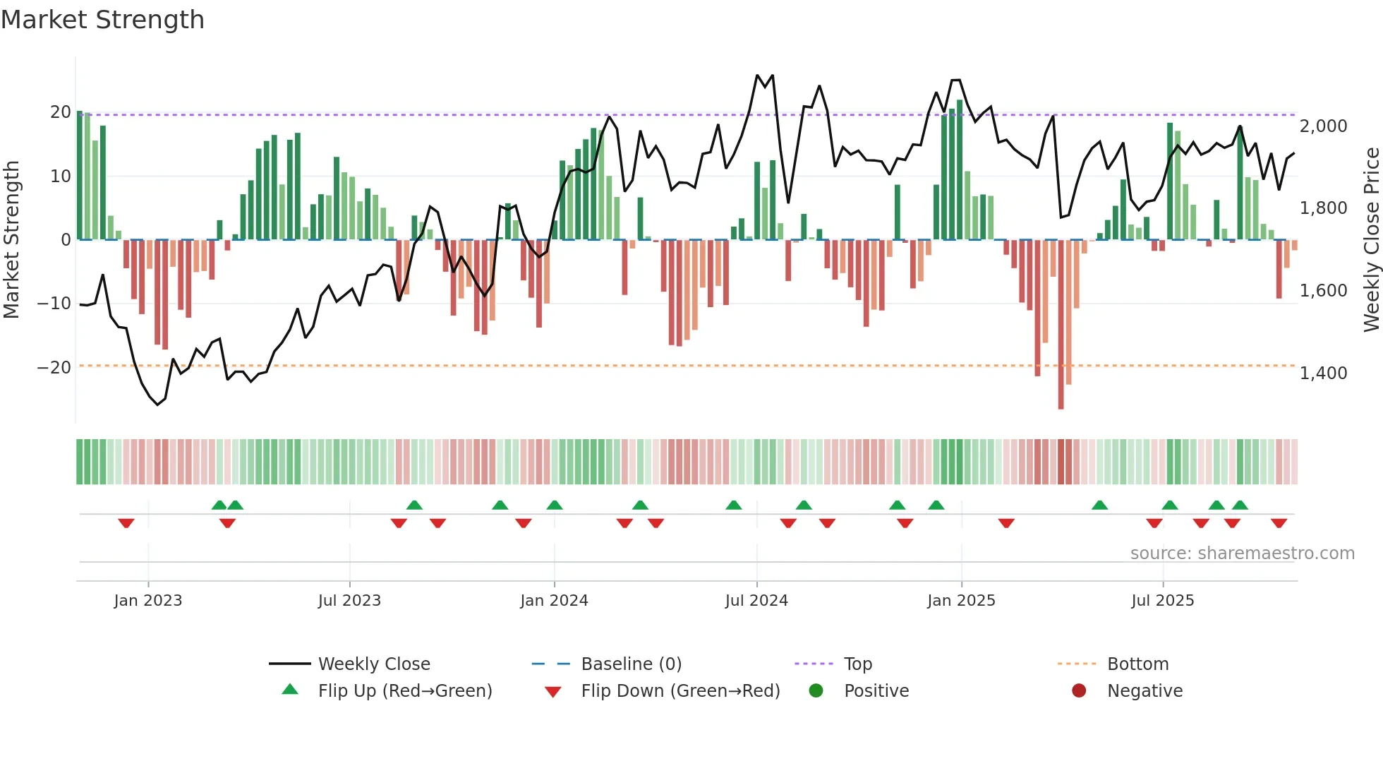 7202 weekly Market Strength chart