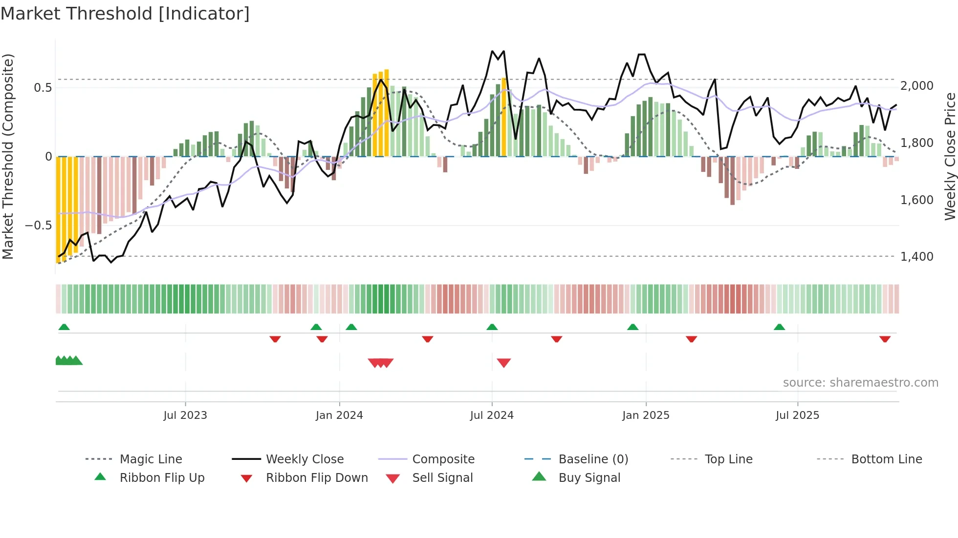 7202 weekly Market Threshold chart
