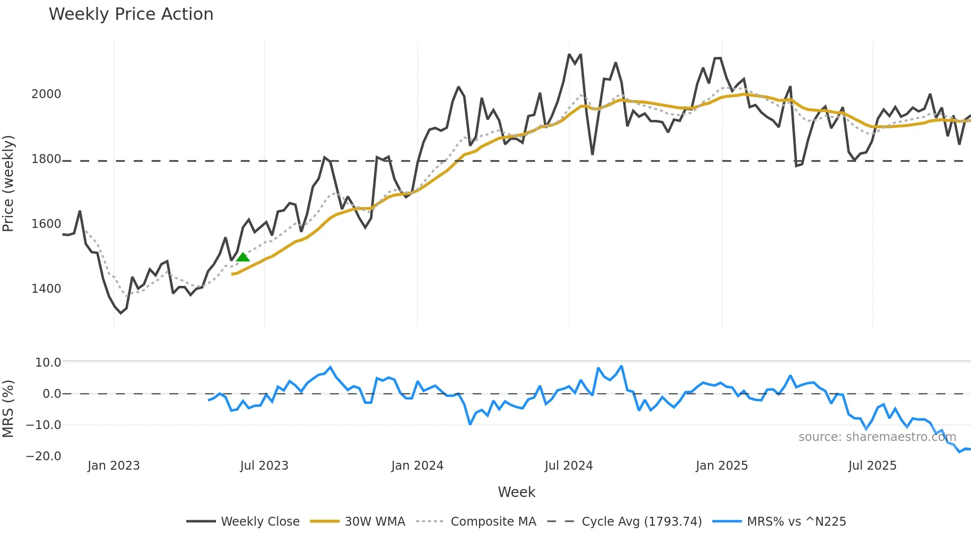 7202 weekly Price Action chart, closing 2025-10-27