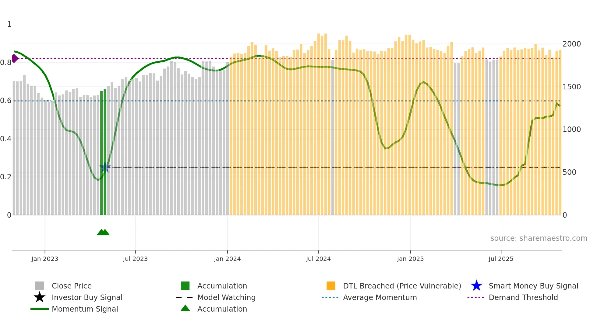 7202 weekly Smart Money chart