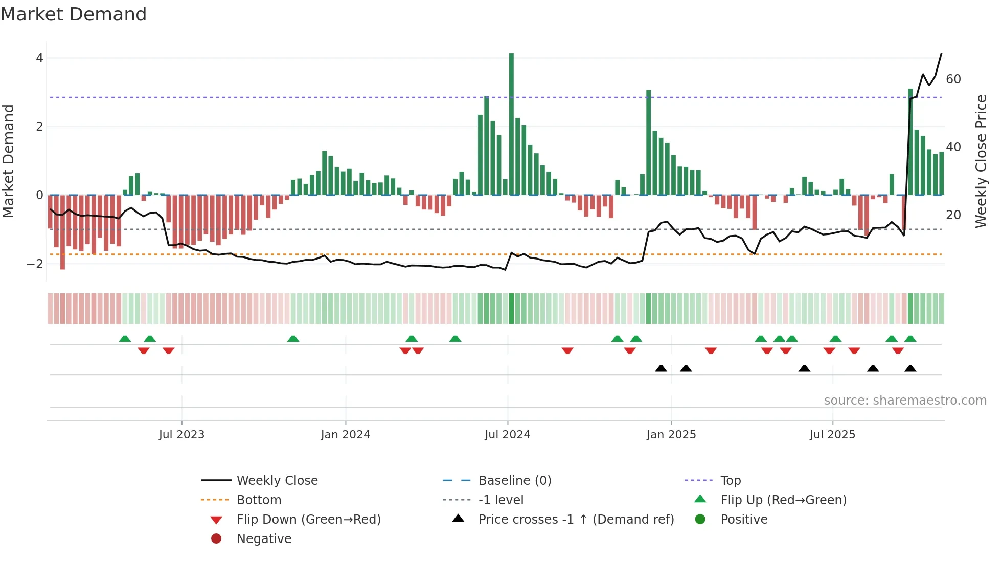 QURE weekly Market Demand chart
