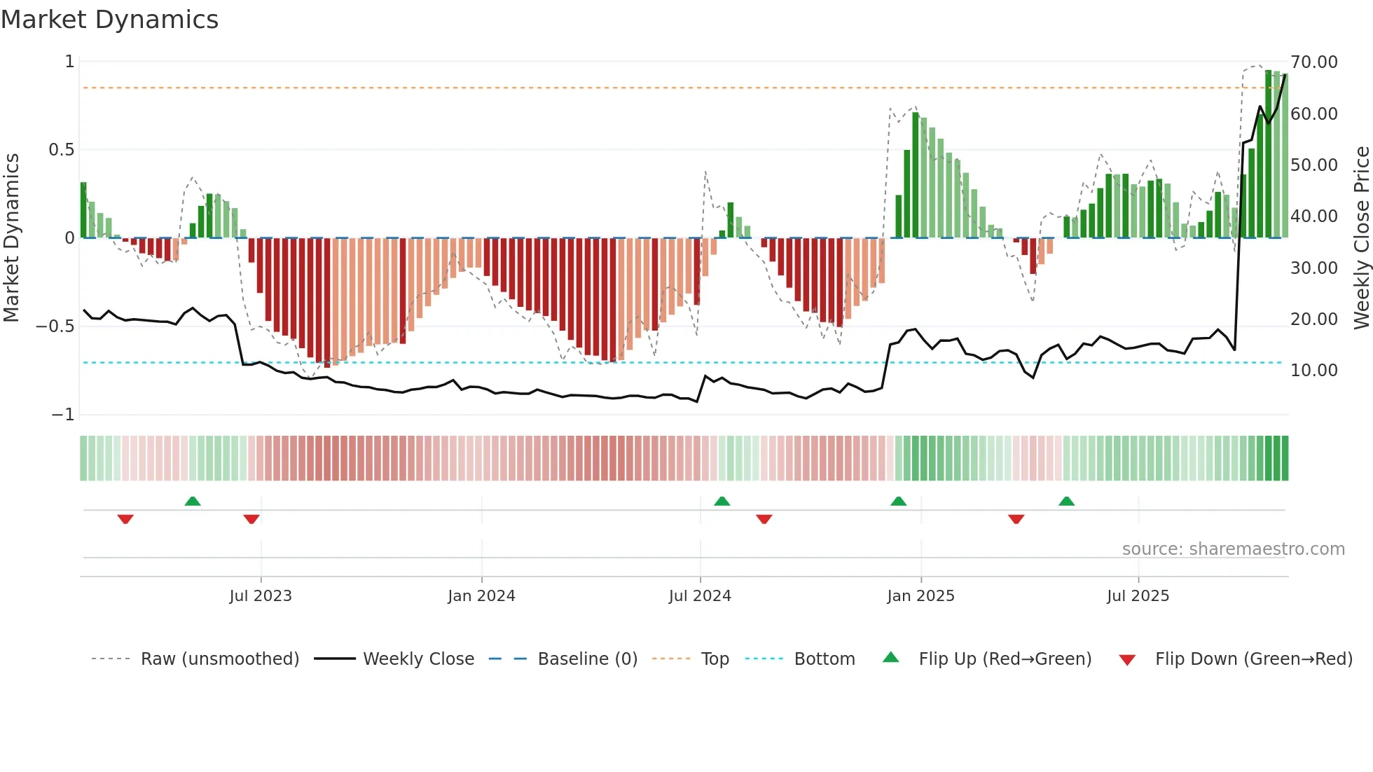 QURE weekly Market Dynamics chart