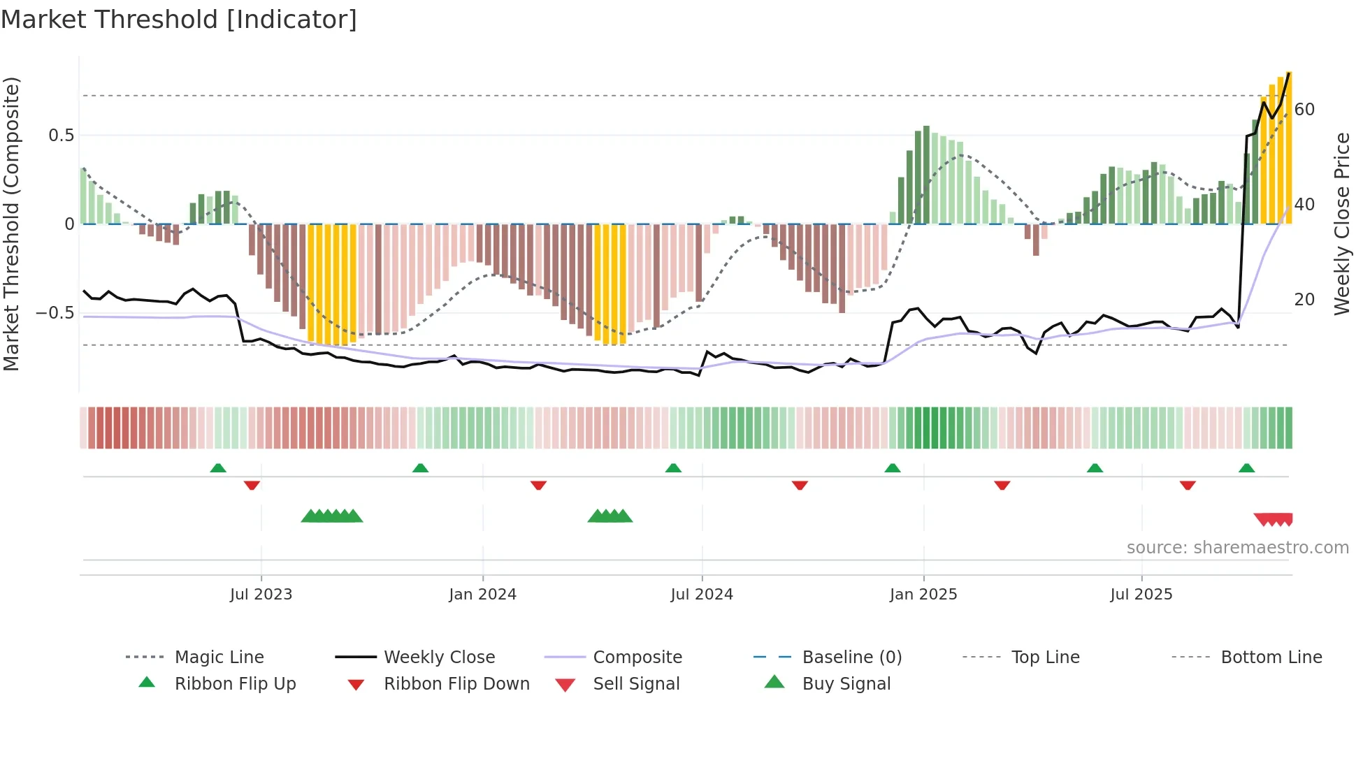 QURE weekly Market Threshold chart