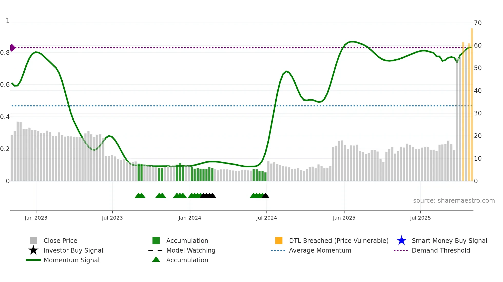 QURE weekly Smart Money chart