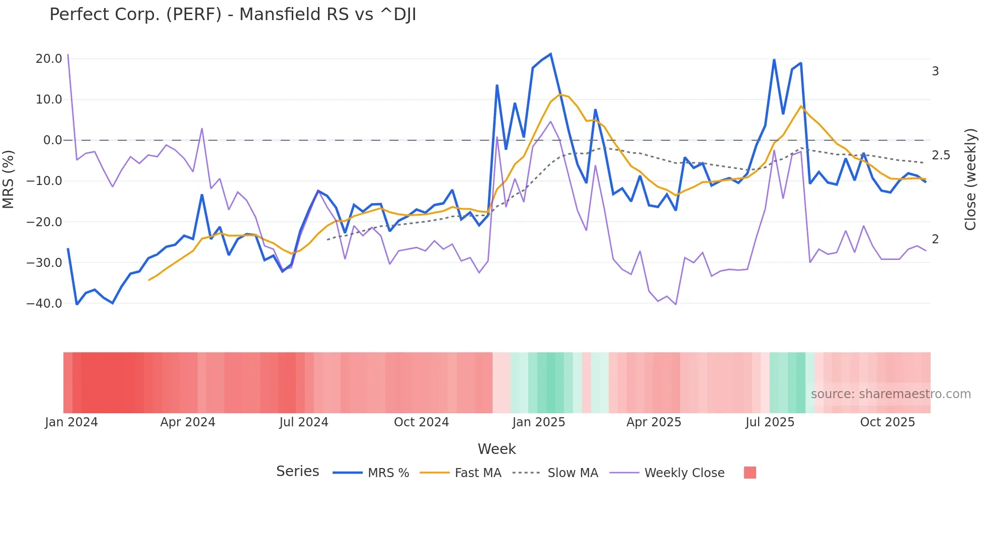 PERF Mansfield Relative Strength chart