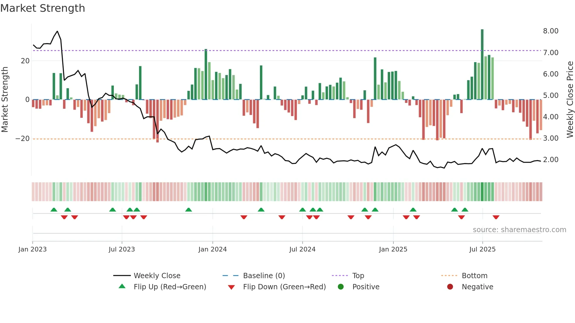 PERF weekly Market Strength chart