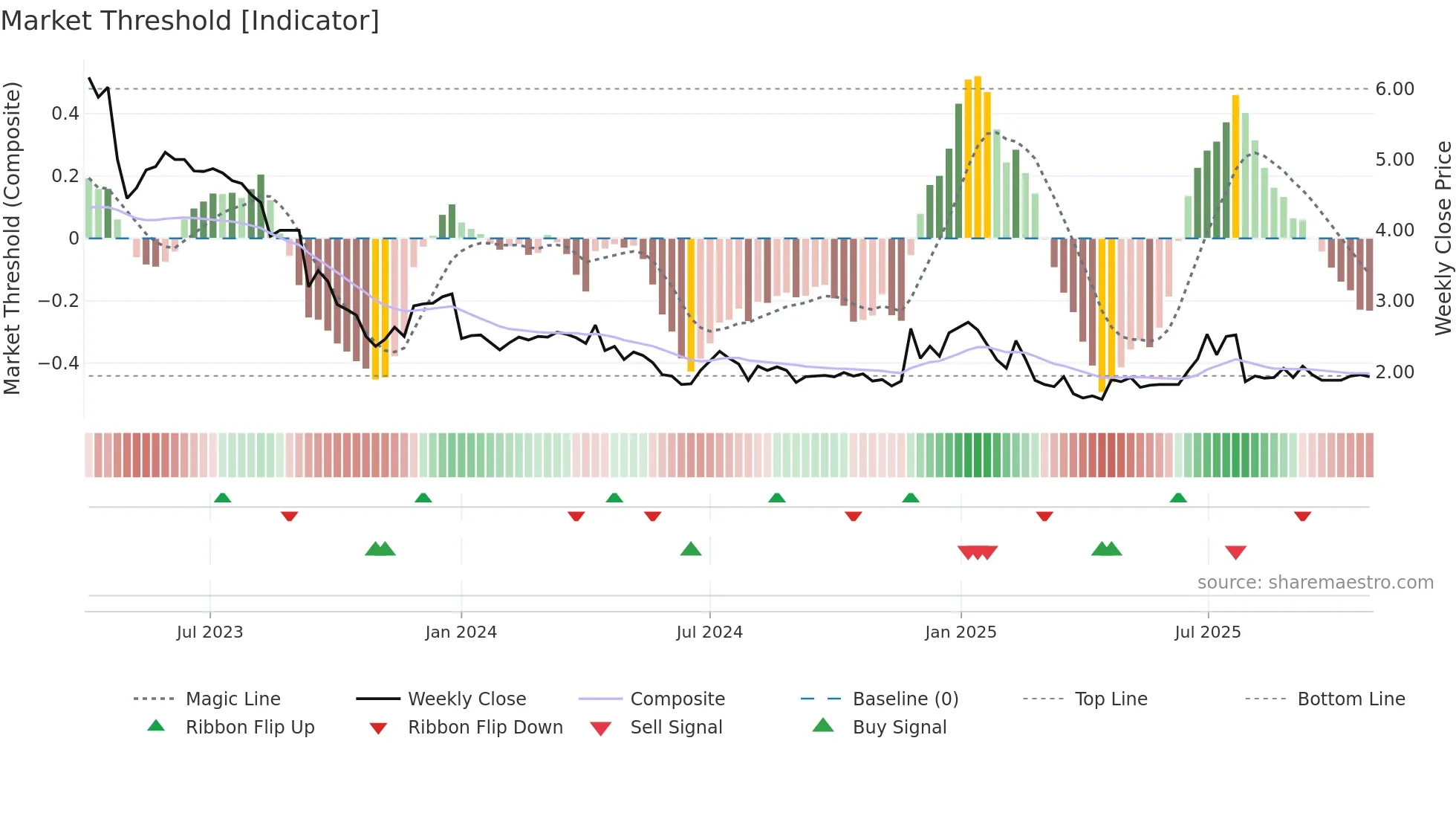 PERF weekly Market Threshold chart