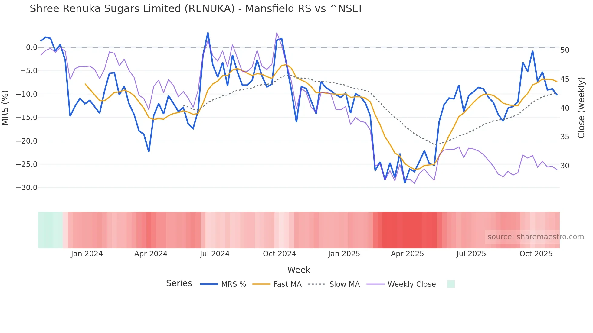 RENUKA Mansfield Relative Strength chart