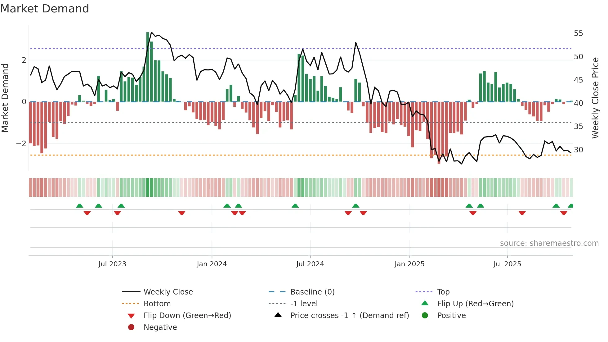 RENUKA weekly Market Demand chart