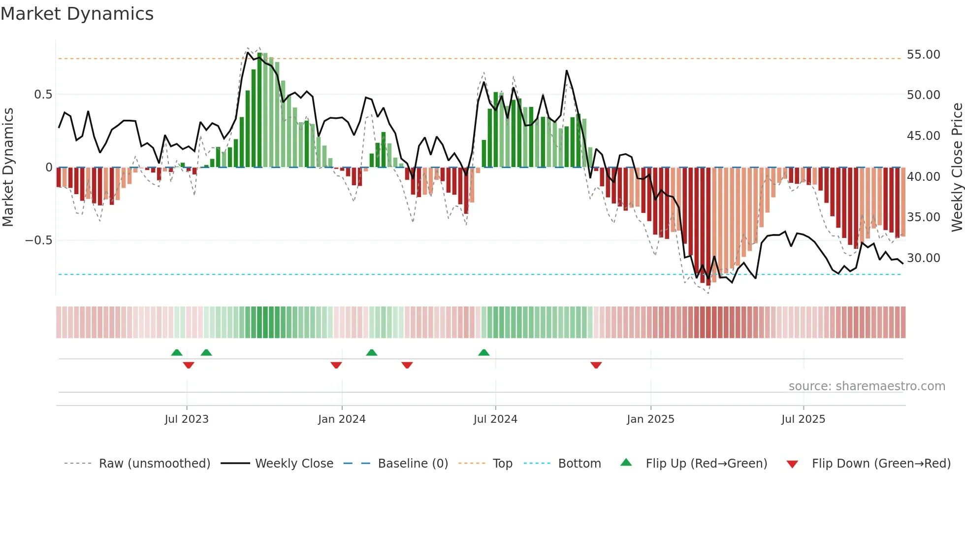 RENUKA weekly Market Dynamics chart