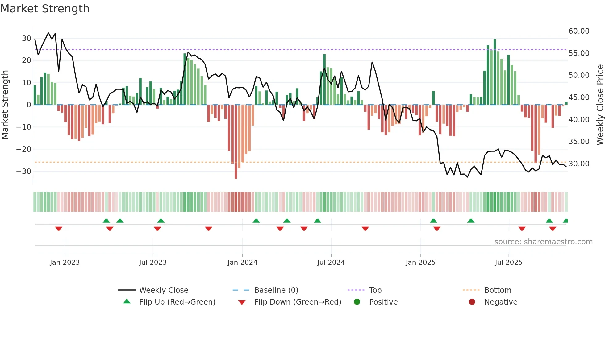 RENUKA weekly Market Strength chart