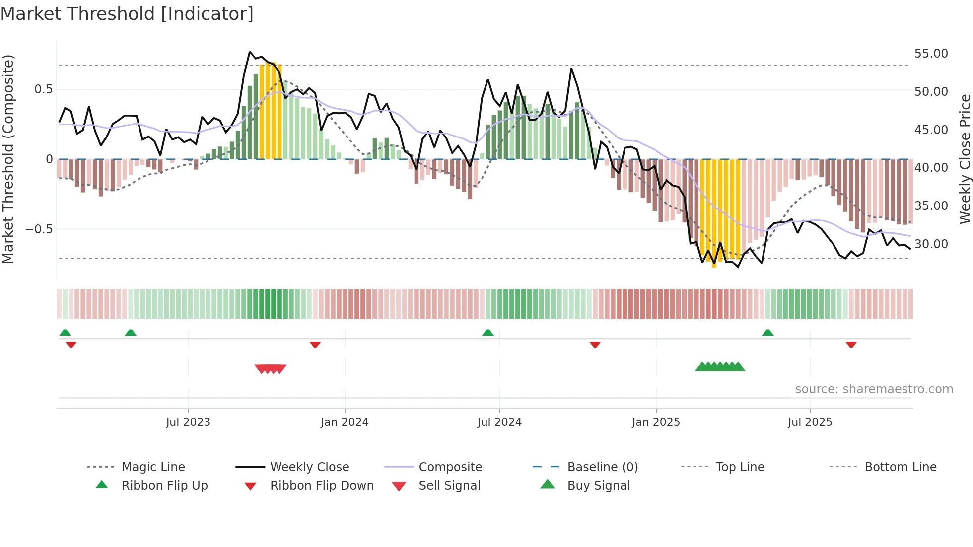 RENUKA weekly Market Threshold chart