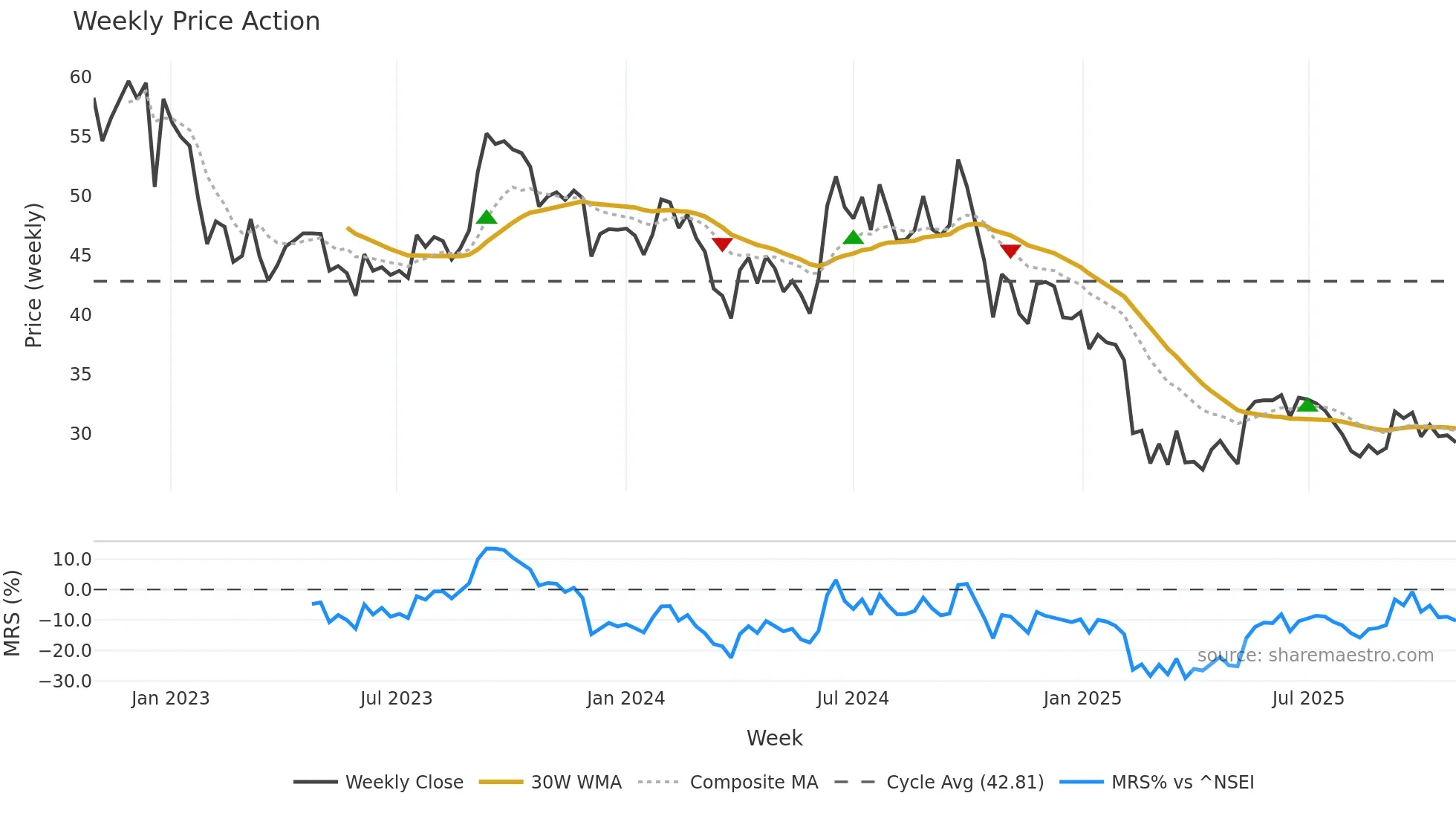 RENUKA weekly Price Action chart, closing 2025-10-27