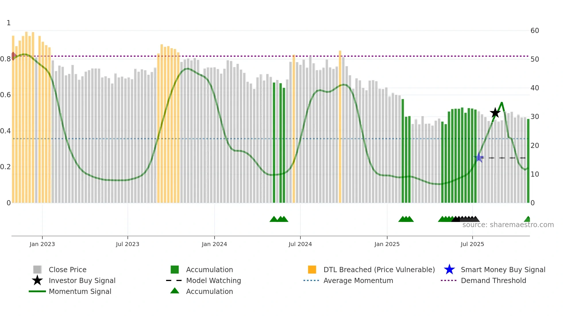 RENUKA weekly Smart Money chart