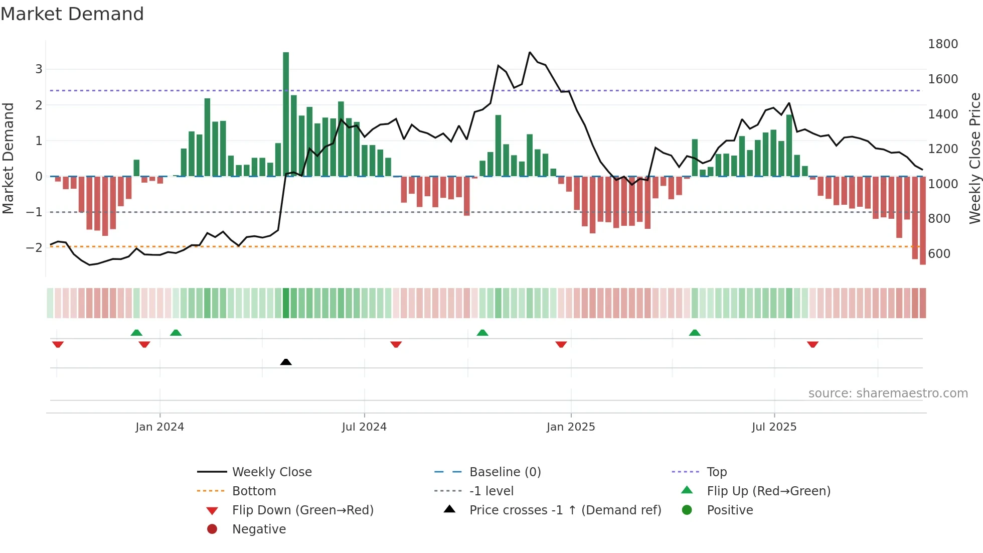 KIRLPNU weekly Market Demand chart
