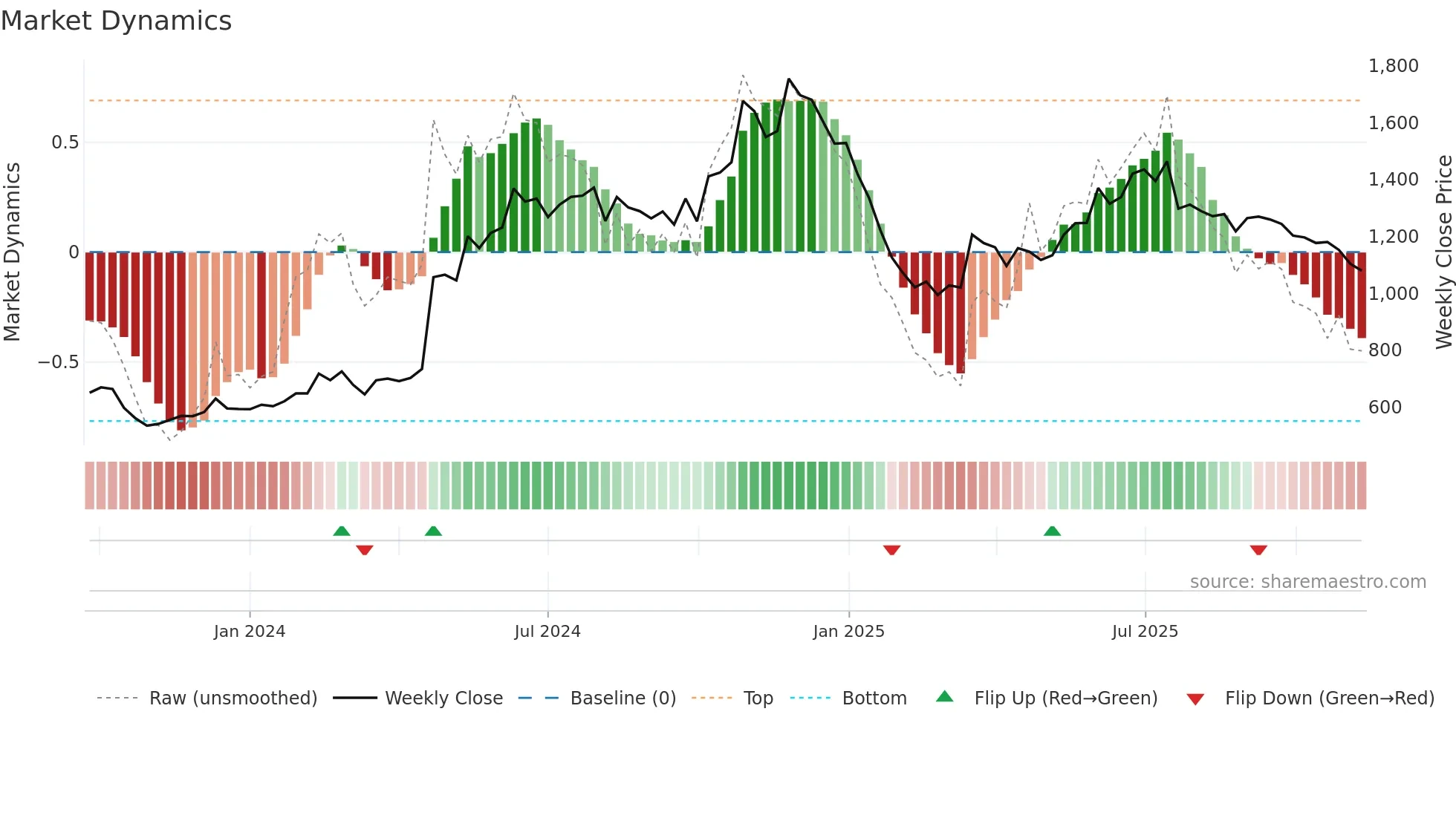 KIRLPNU weekly Market Dynamics chart
