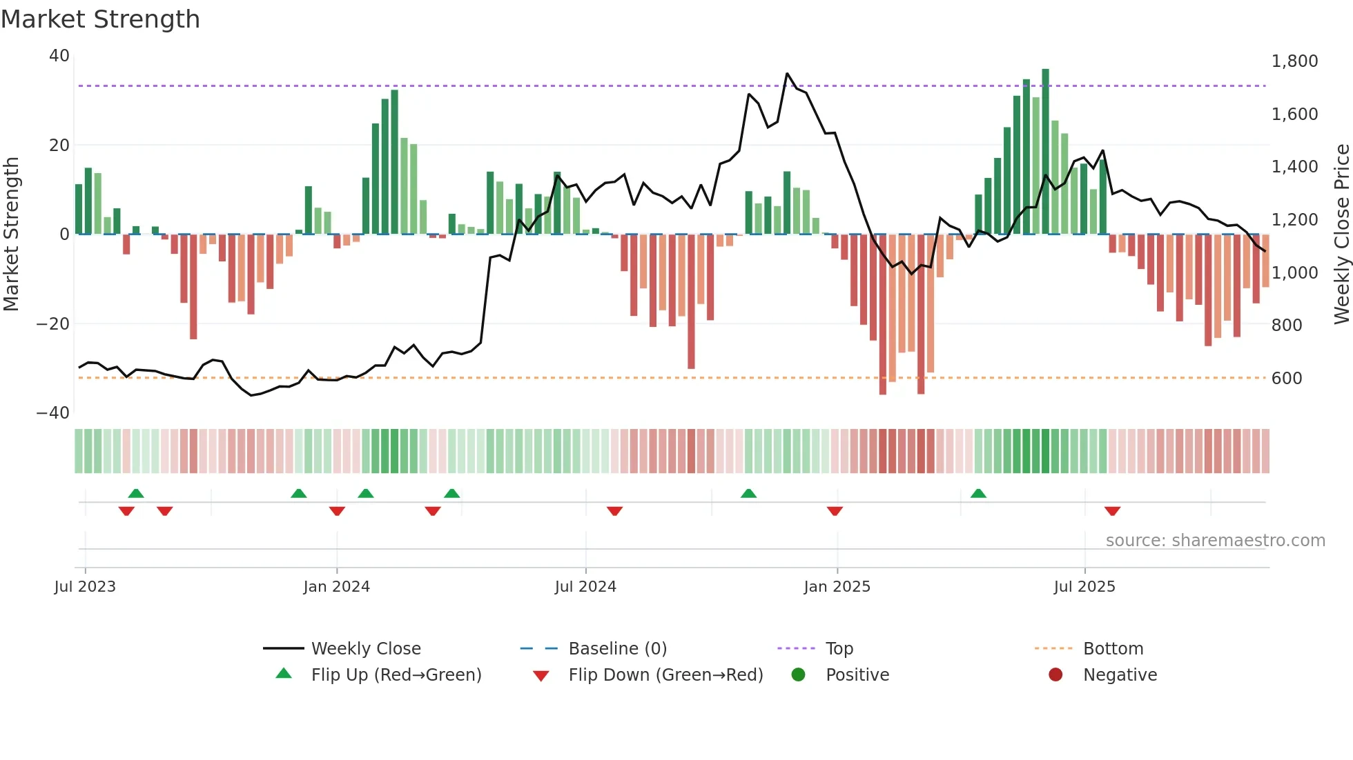 KIRLPNU weekly Market Strength chart