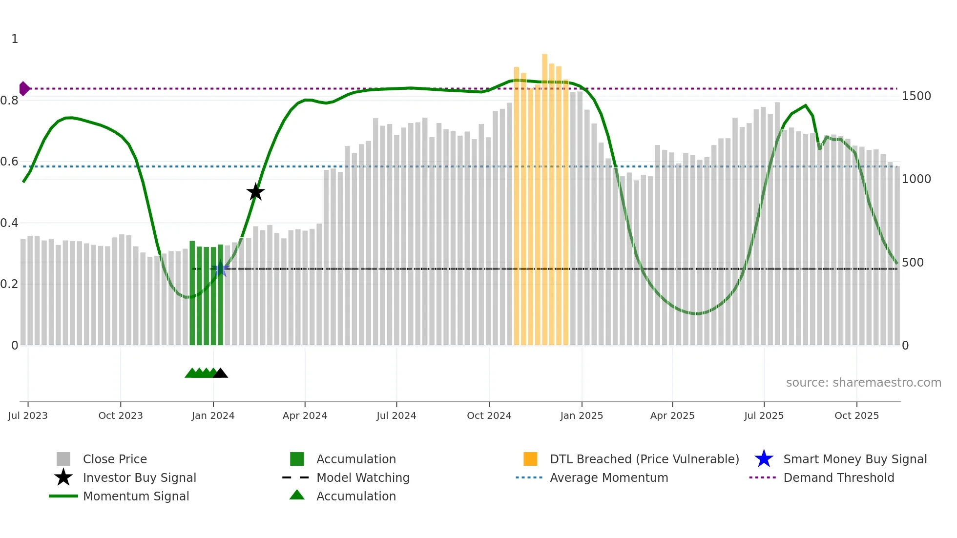 KIRLPNU weekly Smart Money chart